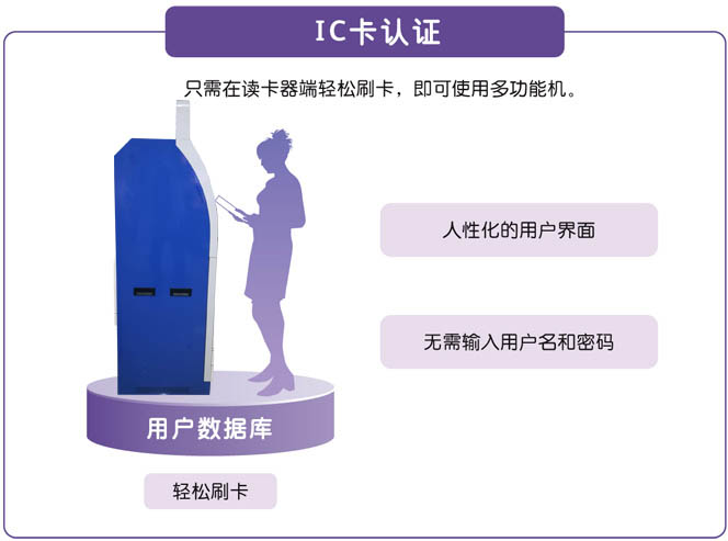 IC卡對接自助復(fù)印機